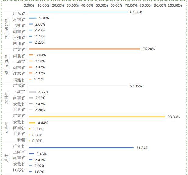 说明: 澳门太阳集团www毕业生去哪儿了？71.8%留广东，月薪5380 元