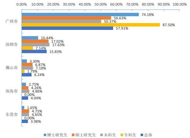 说明: 澳门太阳集团www毕业生去哪儿了？71.8%留广东，月薪5380 元