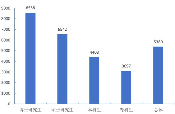 说明: 澳门太阳集团www毕业生去哪儿了？71.8%留广东，月薪5380 元